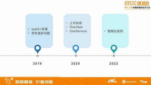 快狗打車實時數(shù)倉演進(jìn)之路 數(shù)據(jù)處理與存儲服務(wù)的架構(gòu)升級