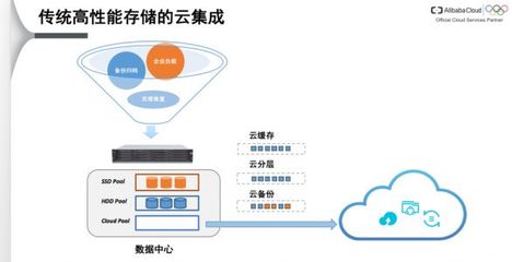 阿里云袁經(jīng)凱 混合云場景下的高性能存儲與數(shù)據(jù)處理服務