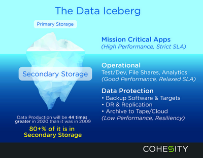 Cohesity獲7000萬美元融資，加速數(shù)據(jù)處理與存儲服務(wù)創(chuàng)新