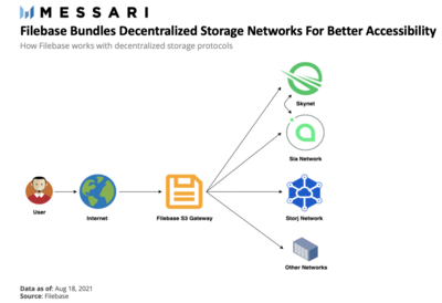 買下一個JPEG時，先關注存儲層與元數(shù)據(jù)信息——Messari分析師的數(shù)據(jù)處理與存儲服務見解
